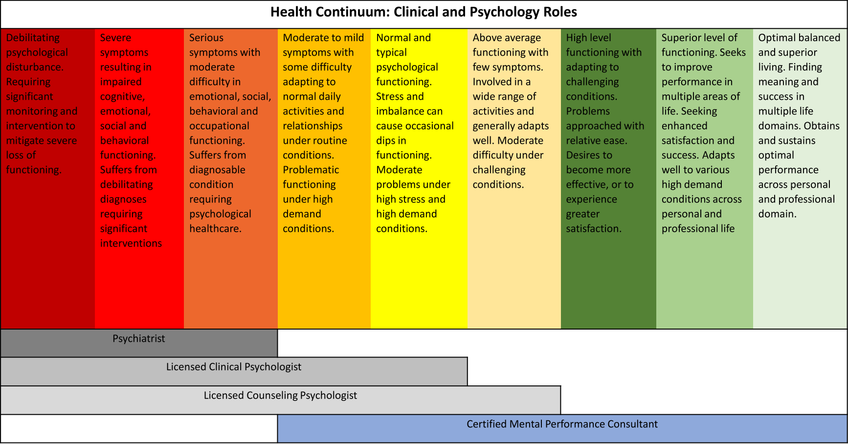 Health Continuum: Clinical and Psychology Roles